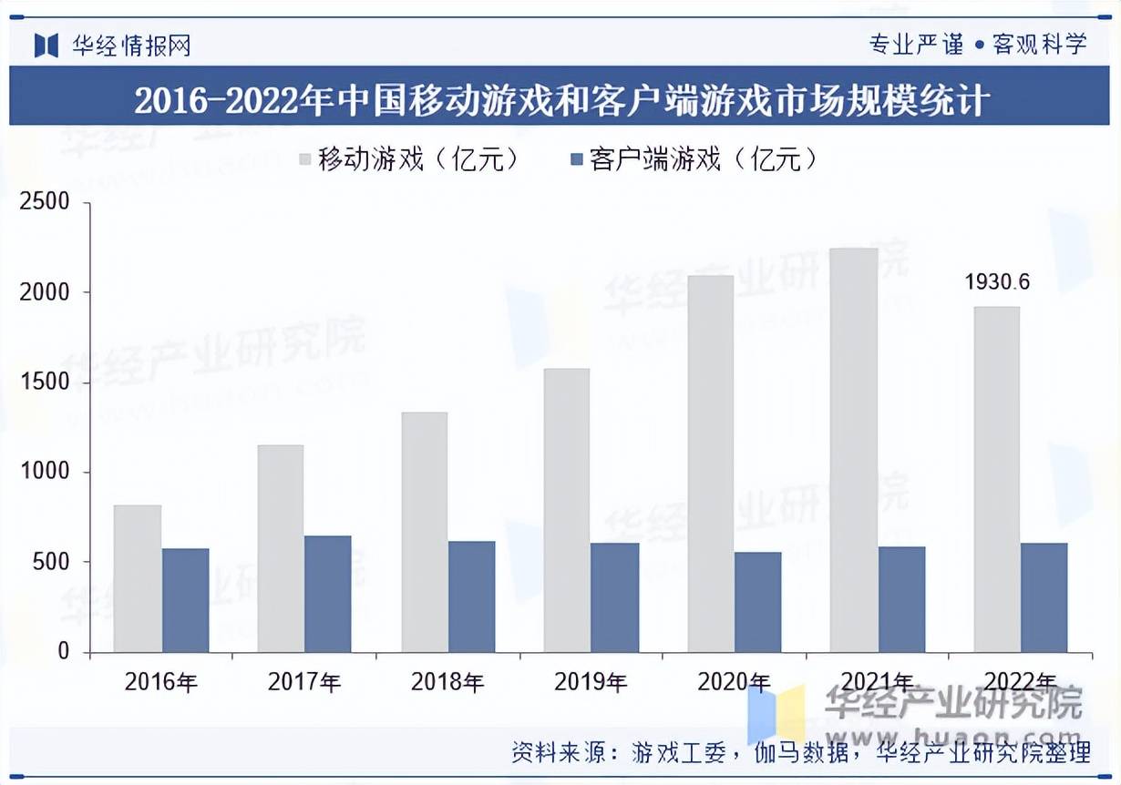 戏行业市场规模及竞争格局开元棋牌2025年中国游(图3)