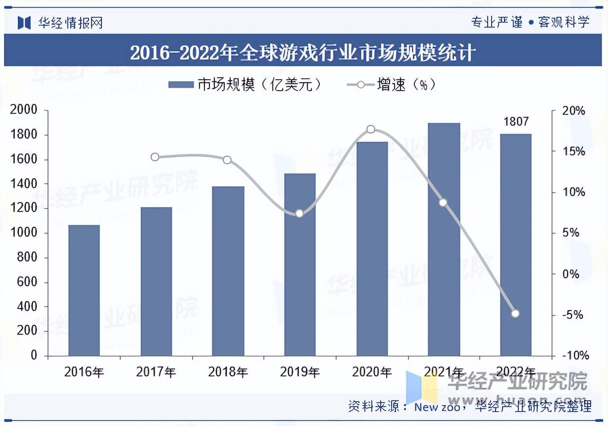 戏行业市场规模及竞争格局开元棋牌2025年中国游(图5)