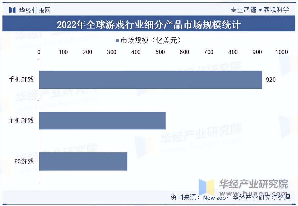 戏行业市场规模及竞争格局开元棋牌2025年中国游(图4)