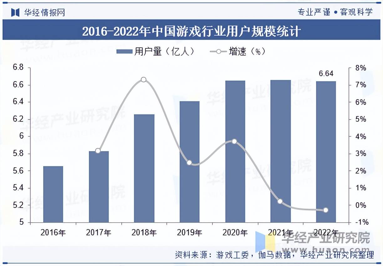 戏行业市场规模及竞争格局开元棋牌2025年中国游(图6)