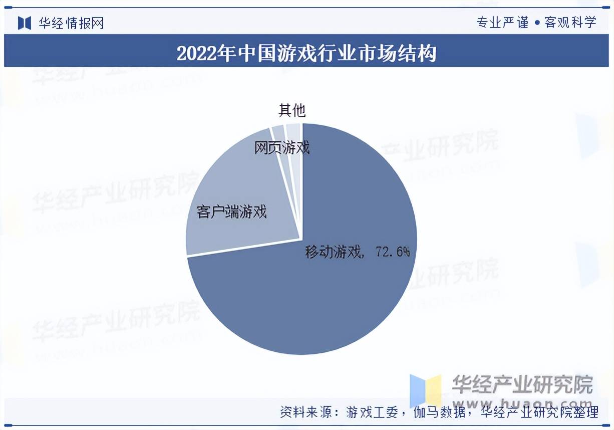 戏行业市场规模及竞争格局开元棋牌2025年中国游(图7)