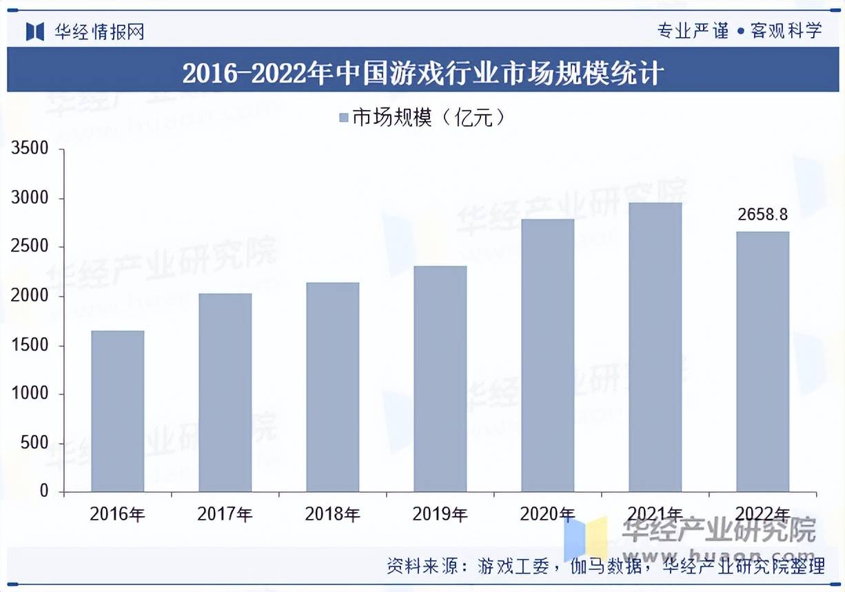 戏行业市场规模及竞争格局开元棋牌2025年中国游(图2)